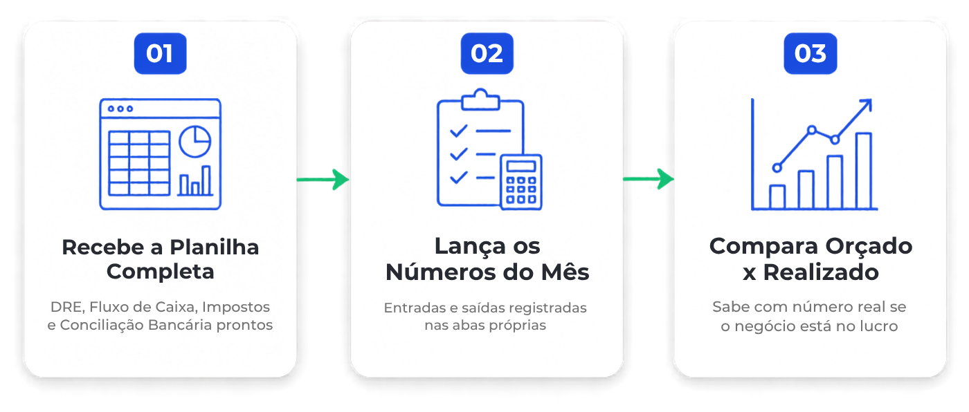 3 passos do Modelo Financeiro Descomplicado: recebe a planilha pronta para uso, lança os números do mês, compara orçado x realizado